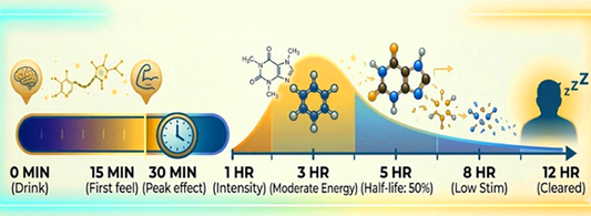 How long does it take for caffeine to kick in & how long does it last?